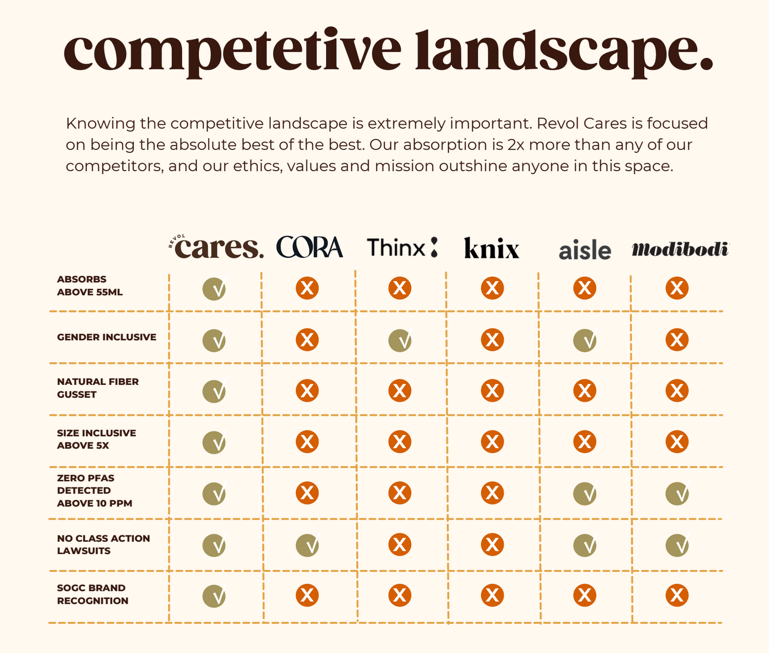 A comparison table of REVOL cares underwear and their competitors