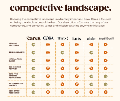 A comparison table of REVOL cares underwear and their competitors